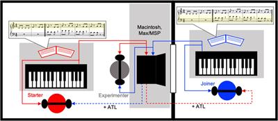 Temporal Coordination in Piano Duet Networked Music Performance (NMP): Interactions Between Acoustic Transmission Latency and Musical Role Asymmetries